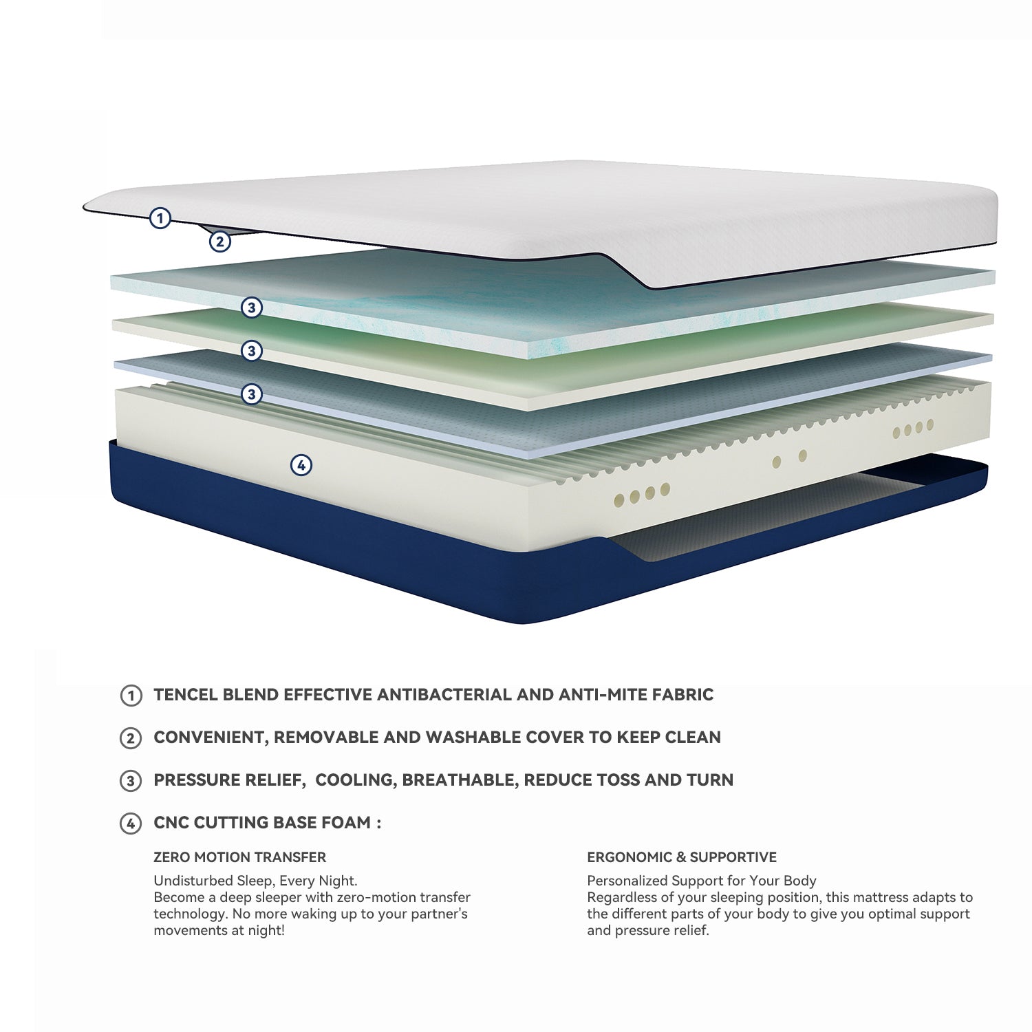 Exploded view of a multi-layer foam mattress showcasing its removable cover, cooling comfort layers, CNC cutting base foam, and ergonomic support technology.